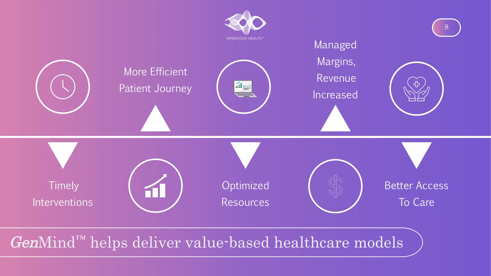 Managed Margins, More Efficient Revenue Patient Journey Increased Timely Optimized Better Access Interventions Resources To Care GenMindhelps deliver value-based healthcare models