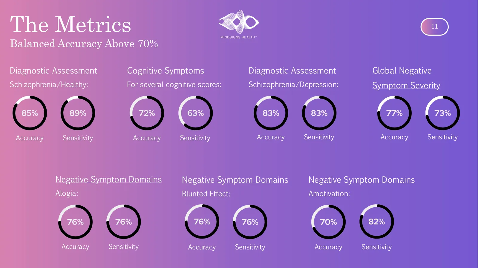 The Metrics 11 Balanced Accuracy Above 70% Diagnostic Assessment Cognitive Symptoms Diagnostic Assessment Global Negative Schizophrenia/Healthy: For several cognitive scores: Schizophrenia/Depression: Symptom Severity Accuracy Sensitivity Accuracy Sensitivity Accuracy Sensitivity Accuracy Negative Symptom Domains Negative Symptom Domains Negative Symptom Domains Alogia: Blunted Effect: Amotivation: Accuracy Sensitivity Accuracy Sensitivity Accuracy Sensitivity Sensitivity