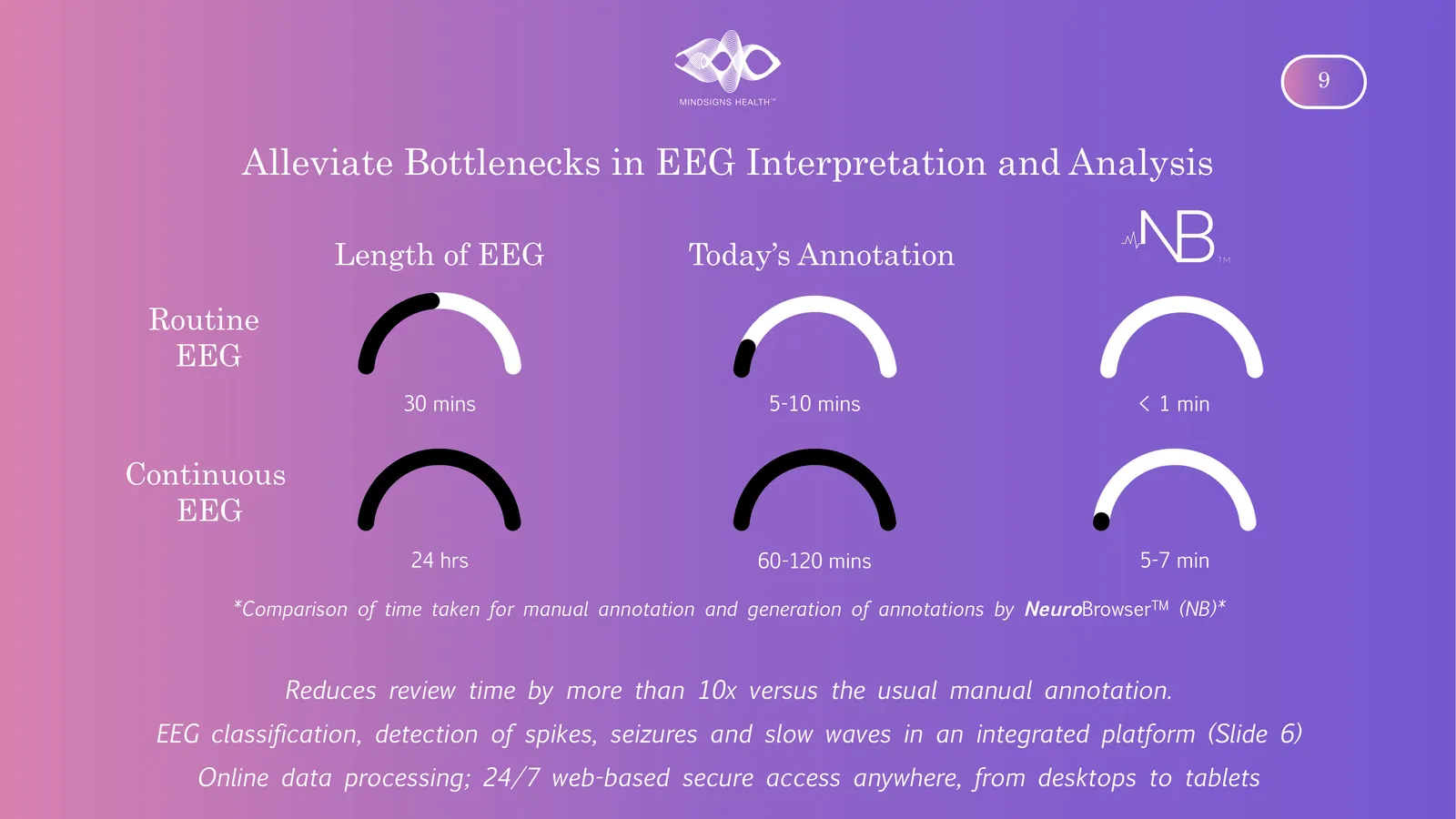 Alleviate Bottlenecks in EEG Interpretation and Analysis Length of EEG Today’s Annotation 30 mins 5-10 mins < 1 min 24 hrs 60-120 mins 5-7 min Routine EEG Continuous EEG *Comparison of time taken for manual annotation and generation of annotations by NeuroBrowser(NB)* Reduces review time by more than 10x versus the usual manual annotation. EEG classification, detection of spikes, seizures and slow waves in an integrated platform (Slide 6) Online data processing; 24/7 web-based secure access anywhere, from desktops to tablets